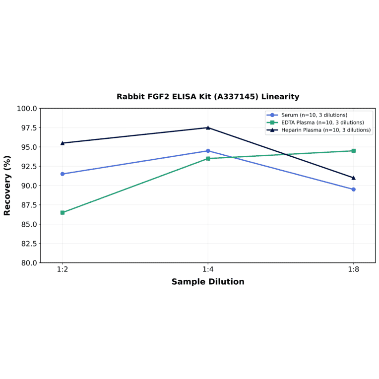 Linearity - Rabbit FGF2 ELISA Kit (A337145) - Antibodies.com