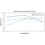 Linearity - Rabbit FGF2 ELISA Kit (A337145) - Antibodies.com