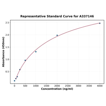 Standard Curve - Rabbit C5 ELISA Kit (A337146) - Antibodies.com