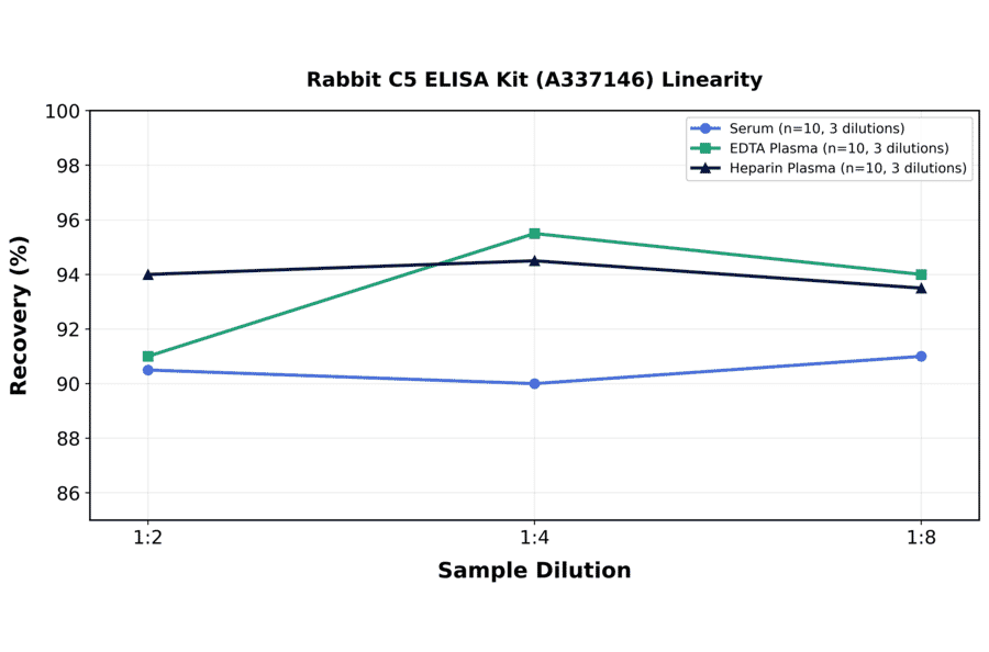 Linearity - Rabbit C5 ELISA Kit (A337146) - Antibodies.com