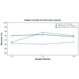 Linearity - Rabbit C5 ELISA Kit (A337146) - Antibodies.com