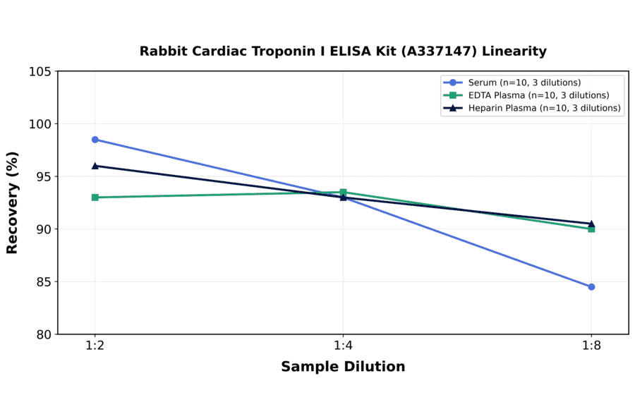 Linearity - Rabbit Cardiac Troponin I ELISA Kit (A337147) - Antibodies.com