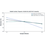 Linearity - Rabbit Cardiac Troponin I ELISA Kit (A337147) - Antibodies.com