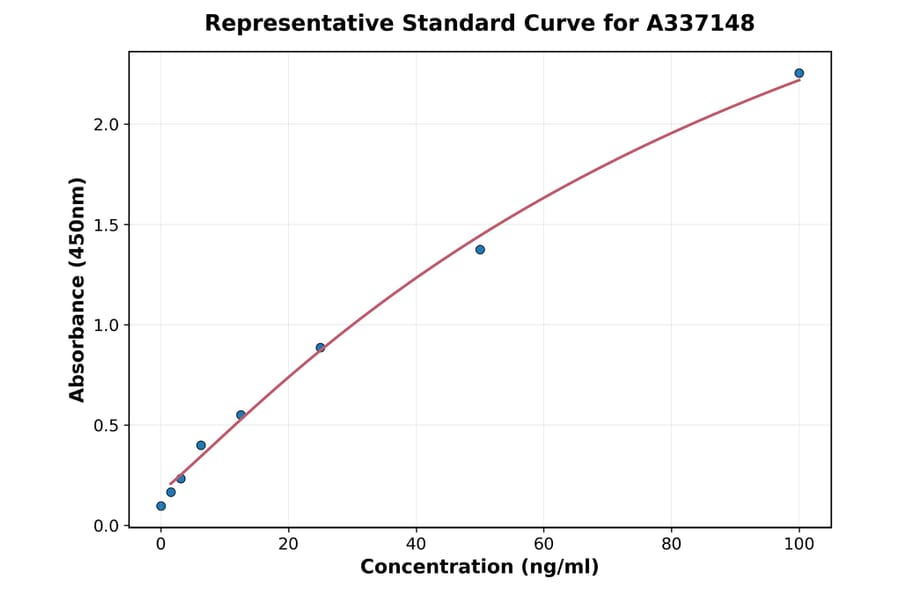 Standard Curve - Rabbit Cathepsin K ELISA Kit (A337148) - Antibodies.com