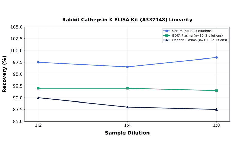 Linearity - Rabbit Cathepsin K ELISA Kit (A337148) - Antibodies.com