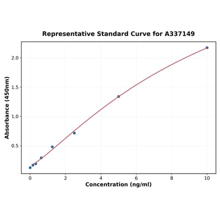 Standard Curve - Rabbit CTXI ELISA Kit (A337149) - Antibodies.com