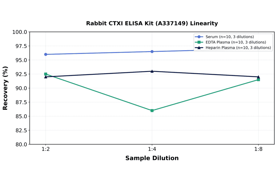 Linearity - Rabbit CTXI ELISA Kit (A337149) - Antibodies.com