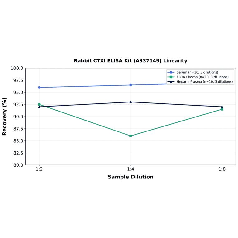 Linearity - Rabbit CTXI ELISA Kit (A337149) - Antibodies.com