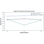 Linearity - Rabbit CTXI ELISA Kit (A337149) - Antibodies.com