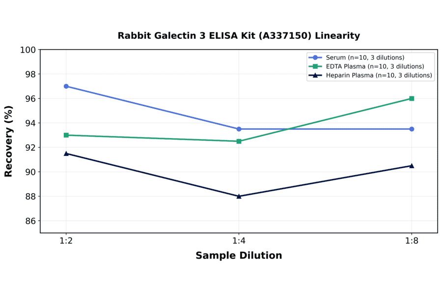 Linearity - Rabbit Galectin 3 ELISA Kit (A337150) - Antibodies.com