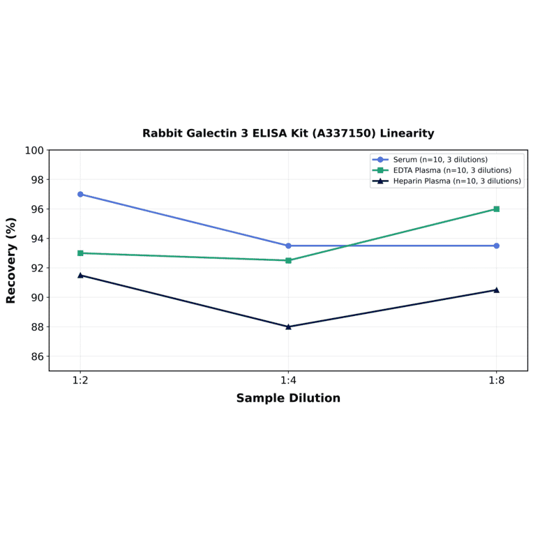 Linearity - Rabbit Galectin 3 ELISA Kit (A337150) - Antibodies.com