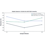Linearity - Rabbit Galectin 3 ELISA Kit (A337150) - Antibodies.com