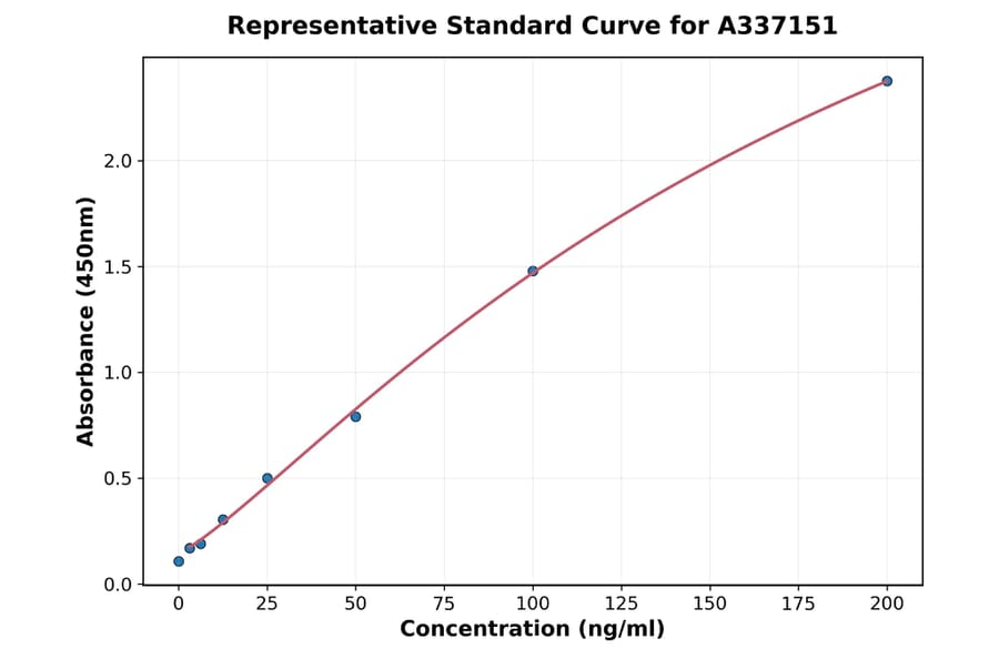 Standard Curve - Rabbit IFN gamma ELISA Kit (A337151) - Antibodies.com