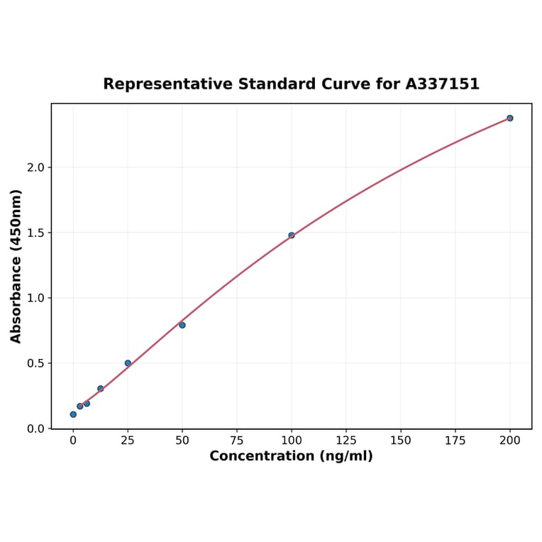 Standard Curve - Rabbit IFN gamma ELISA Kit (A337151) - Antibodies.com