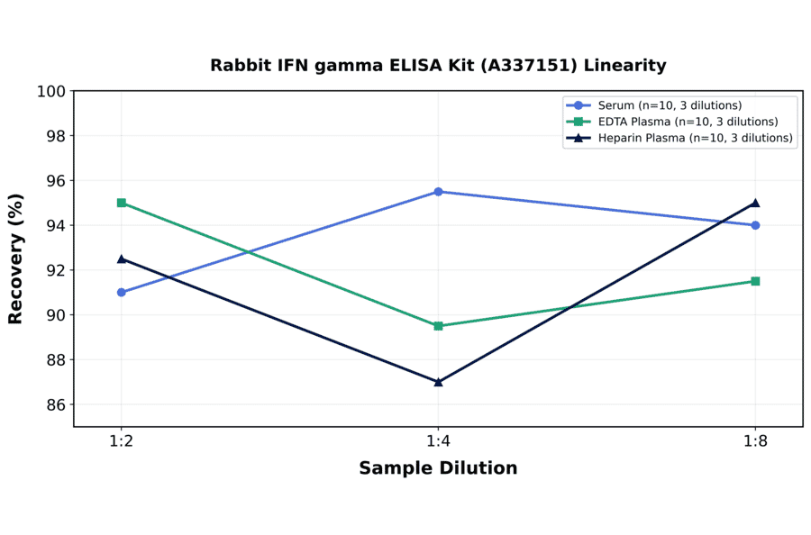 Linearity - Rabbit IFN gamma ELISA Kit (A337151) - Antibodies.com