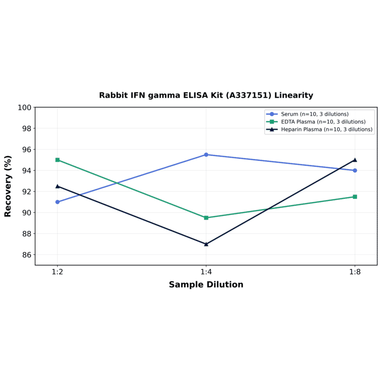 Linearity - Rabbit IFN gamma ELISA Kit (A337151) - Antibodies.com