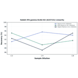 Linearity - Rabbit IFN gamma ELISA Kit (A337151) - Antibodies.com