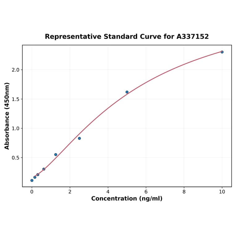 Standard Curve - Rabbit IgE ELISA Kit (A337152) - Antibodies.com