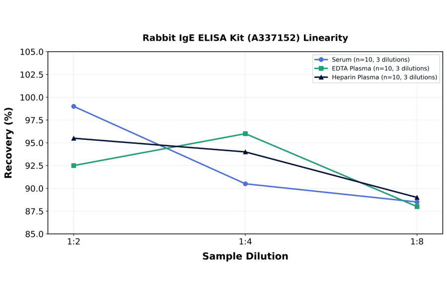 Linearity - Rabbit IgE ELISA Kit (A337152) - Antibodies.com