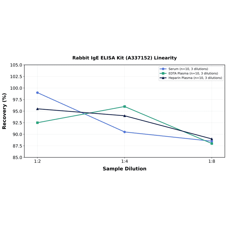 Linearity - Rabbit IgE ELISA Kit (A337152) - Antibodies.com