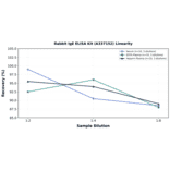 Linearity - Rabbit IgE ELISA Kit (A337152) - Antibodies.com