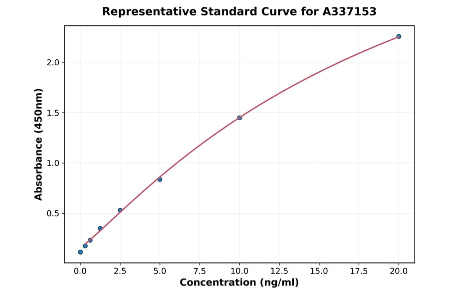 Standard Curve - Rabbit IGF1 ELISA Kit (A337153) - Antibodies.com
