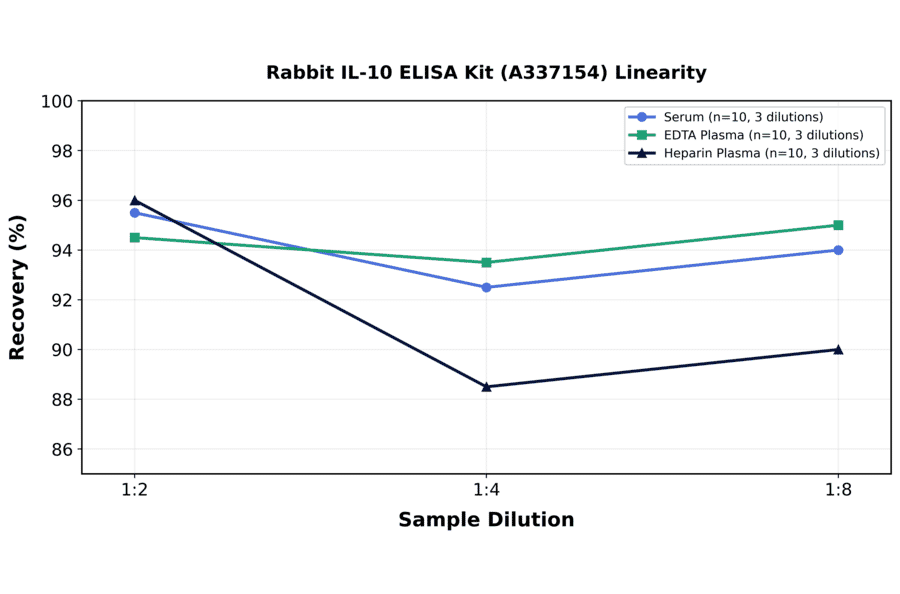 Linearity - Rabbit IL-10 ELISA Kit (A337154) - Antibodies.com