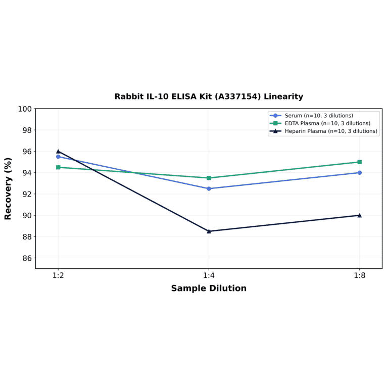 Linearity - Rabbit IL-10 ELISA Kit (A337154) - Antibodies.com