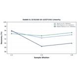 Linearity - Rabbit IL-10 ELISA Kit (A337154) - Antibodies.com