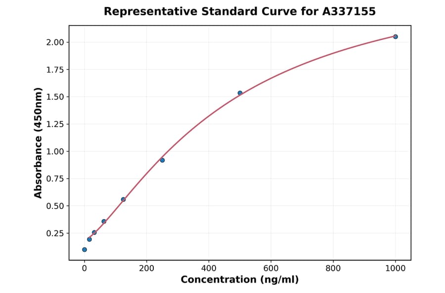 Standard Curve - Rabbit IL-18 ELISA Kit (A337155) - Antibodies.com