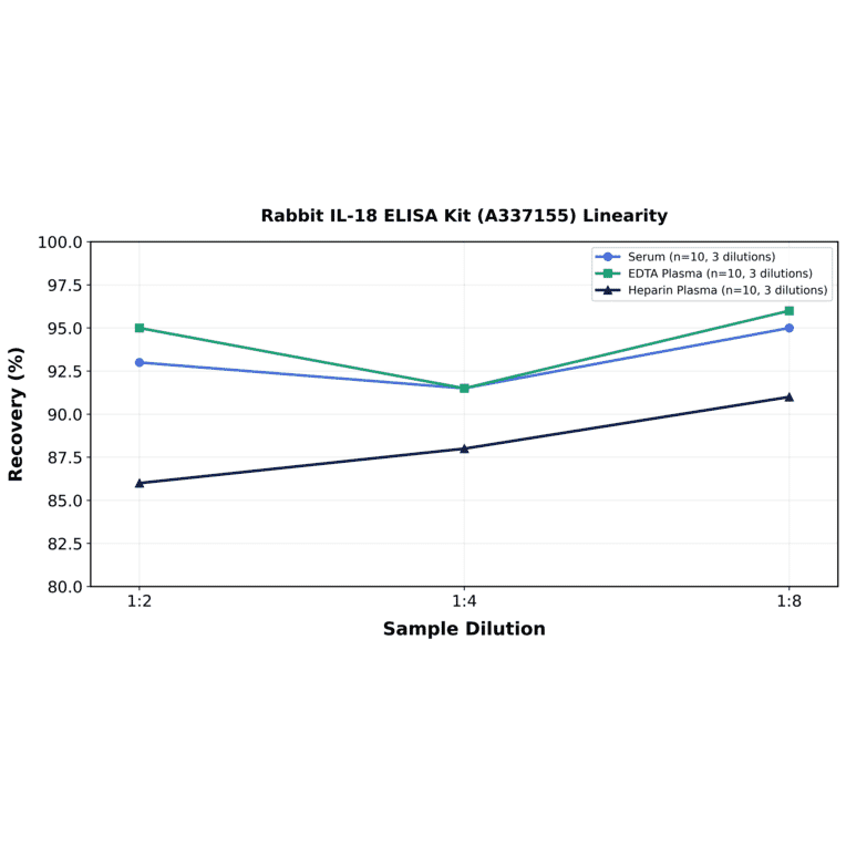Linearity - Rabbit IL-18 ELISA Kit (A337155) - Antibodies.com