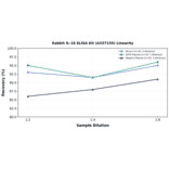 Linearity - Rabbit IL-18 ELISA Kit (A337155) - Antibodies.com