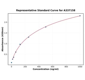 Standard Curve - Rabbit IL-2 ELISA Kit (A337158) - Antibodies.com