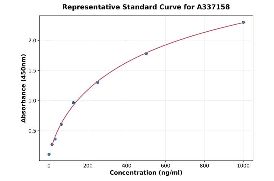 Standard Curve - Rabbit IL-2 ELISA Kit (A337158) - Antibodies.com