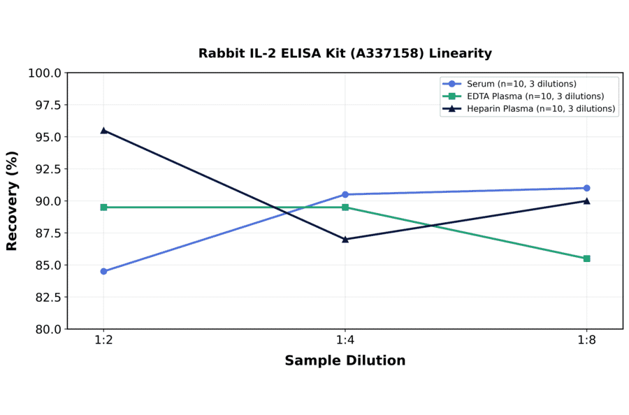 Linearity - Rabbit IL-2 ELISA Kit (A337158) - Antibodies.com