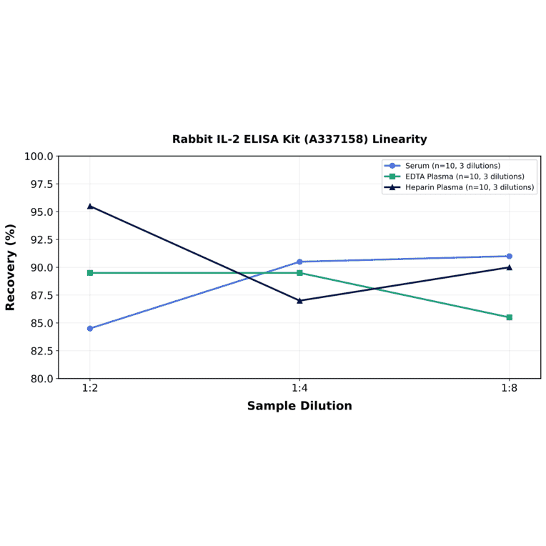 Linearity - Rabbit IL-2 ELISA Kit (A337158) - Antibodies.com