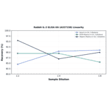 Linearity - Rabbit IL-2 ELISA Kit (A337158) - Antibodies.com