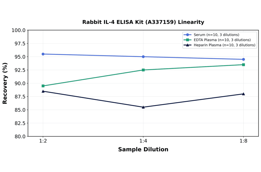 Linearity - Rabbit IL-4 ELISA Kit (A337159) - Antibodies.com