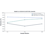Linearity - Rabbit IL-4 ELISA Kit (A337159) - Antibodies.com