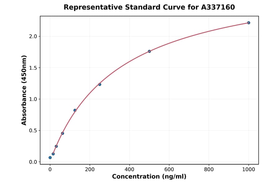 Standard Curve - Rabbit IL-6 ELISA Kit (A337160) - Antibodies.com