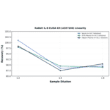 Linearity - Rabbit IL-6 ELISA Kit (A337160) - Antibodies.com