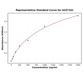 Standard Curve - Rabbit IL-8 ELISA Kit (A337161) - Antibodies.com