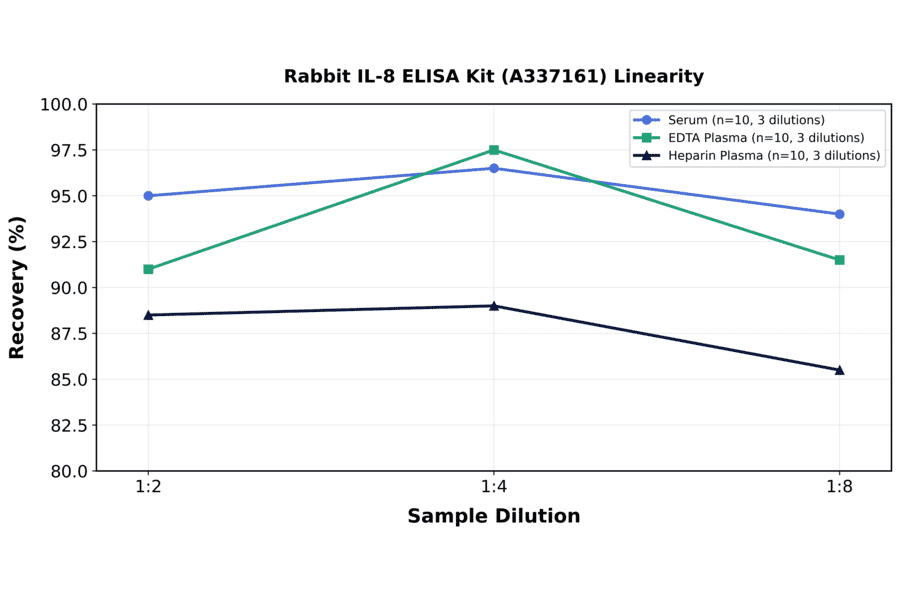 Linearity - Rabbit IL-8 ELISA Kit (A337161) - Antibodies.com