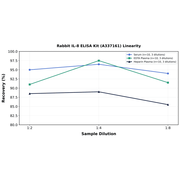 Linearity - Rabbit IL-8 ELISA Kit (A337161) - Antibodies.com