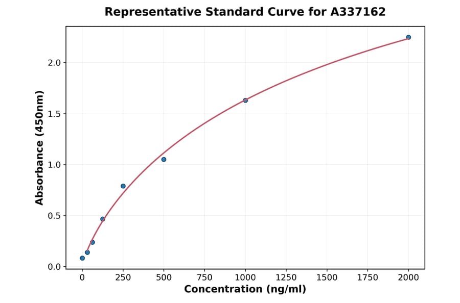 Standard Curve - Rabbit MCP 1 ELISA Kit (A337162) - Antibodies.com