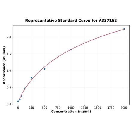 Standard Curve - Rabbit MCP 1 ELISA Kit (A337162) - Antibodies.com