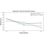Linearity - Rabbit MCP 1 ELISA Kit (A337162) - Antibodies.com