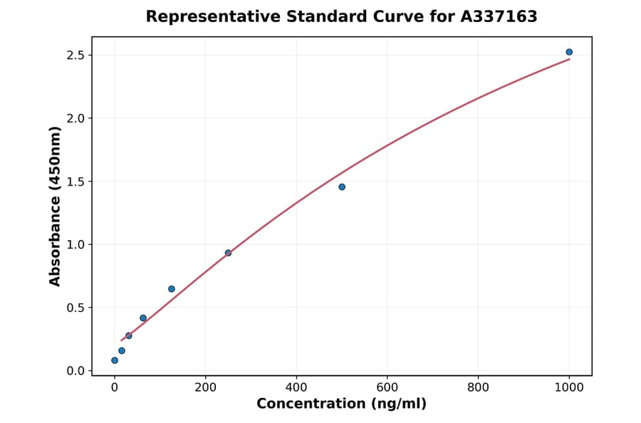 Standard Curve - Rabbit CCL4 ELISA Kit (A337163) - Antibodies.com