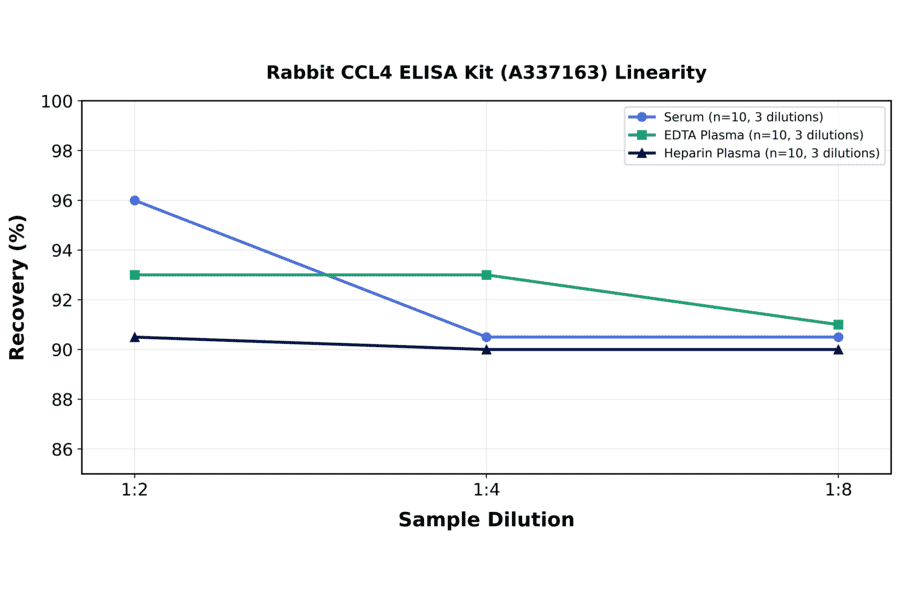 Linearity - Rabbit CCL4 ELISA Kit (A337163) - Antibodies.com