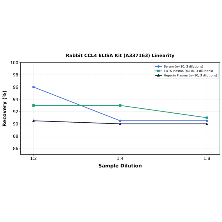 Linearity - Rabbit CCL4 ELISA Kit (A337163) - Antibodies.com